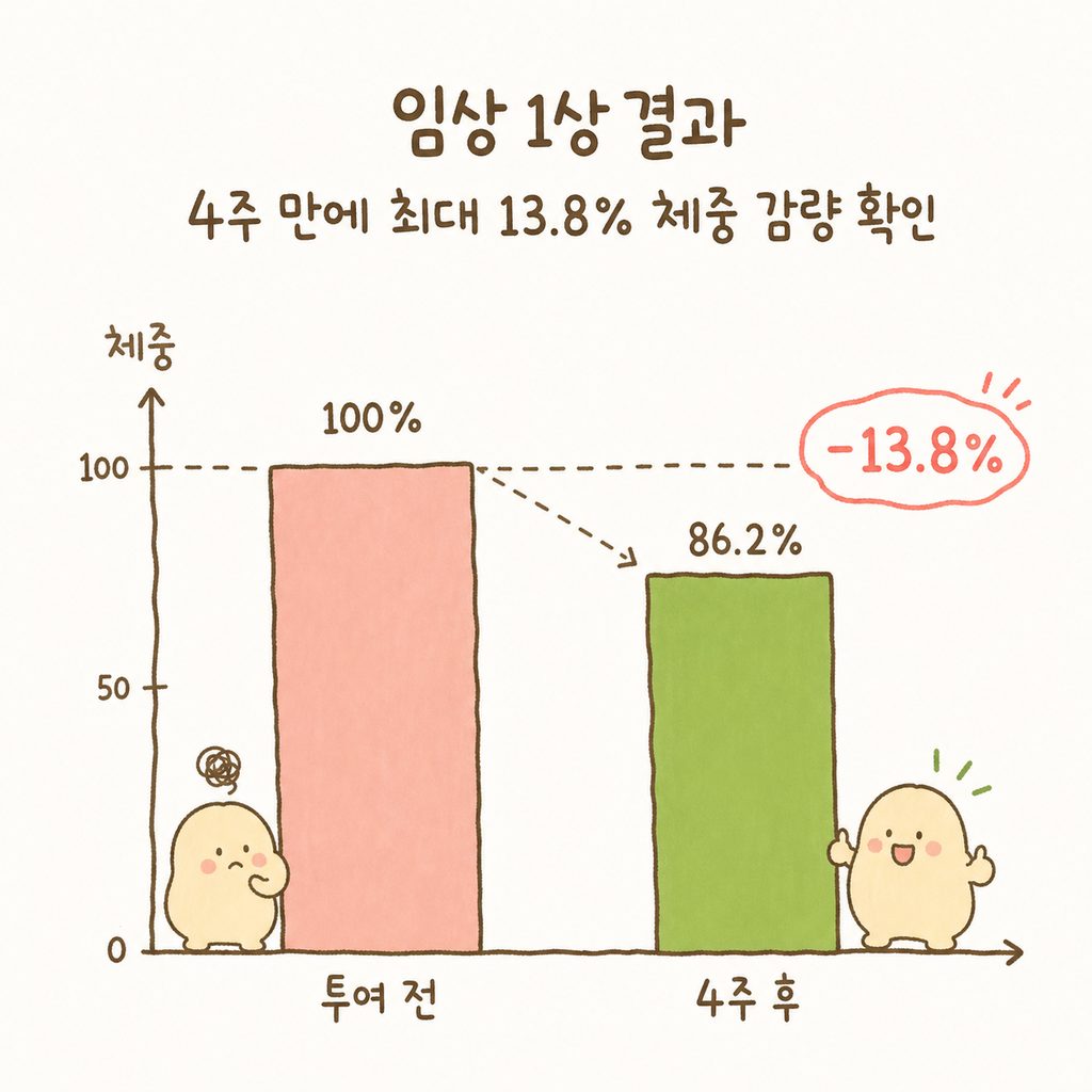 4주 차 체중 변화를 나타내는 단순한 막대그래프. 투여 전 대비 투여 후 13.8% 감소한 수치를 강조