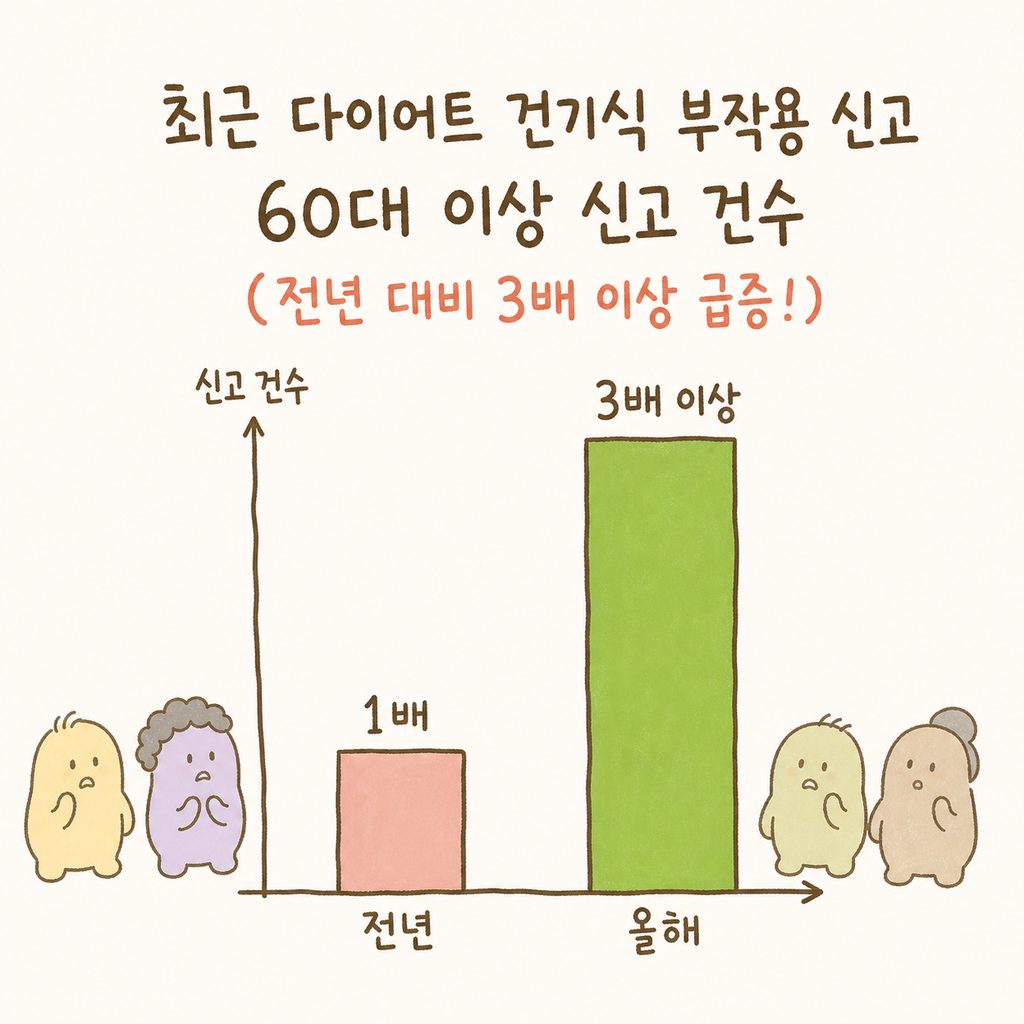 A simple bar chart showing the increase in diet supplement side effect reports, specifically highlig