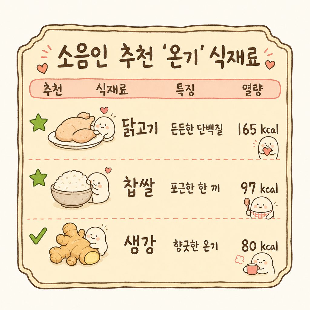 추천 식재료 메뉴보드 스타일. 따뜻한 성질의 음식 3가지(닭고기, 찹쌀, 생강)를 아기자기한 아이콘과 함께 리스트 형태로 나열하여 시각적 가독성을 높임.