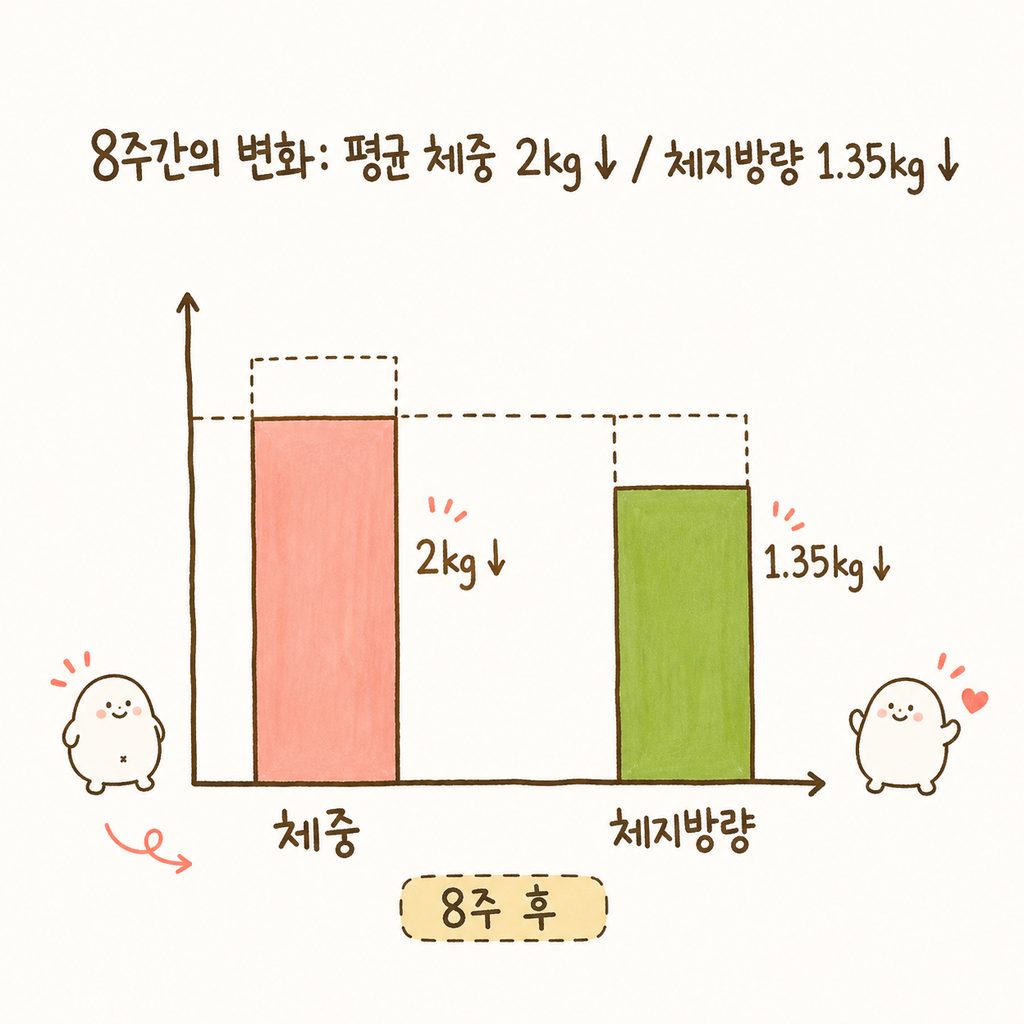 8주 후의 변화를 보여주는 단순한 막대 그래프. 체중(2kg 감소)과 체지방량(1.35kg 감소)의 변화를 시각적으로 대비