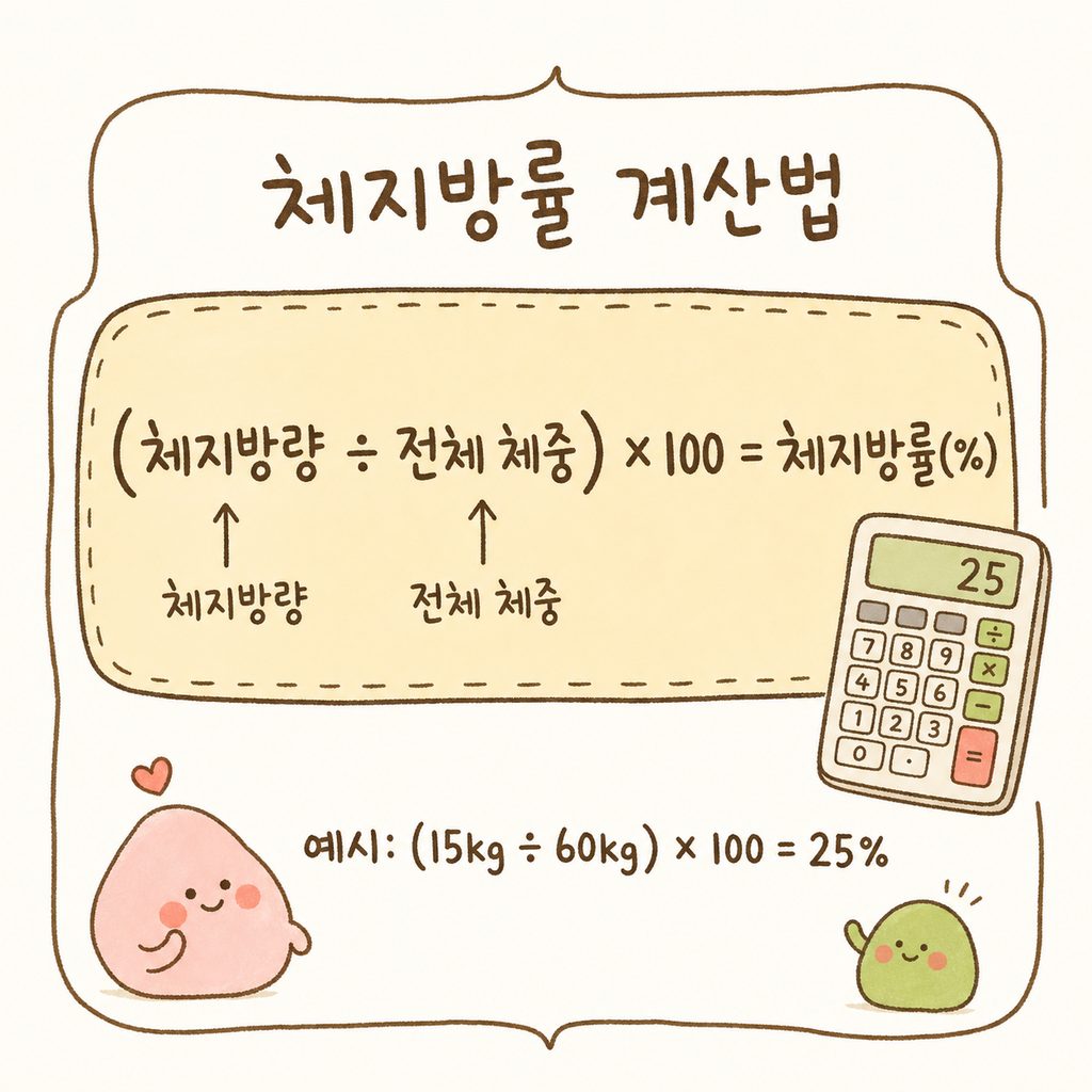 깔끔한 수식 박스 디자인. 계산 공식이 강조되어 있으며, 오른쪽에는 계산기에 숫자가 입력되는 작은 아이콘이 배치됨.