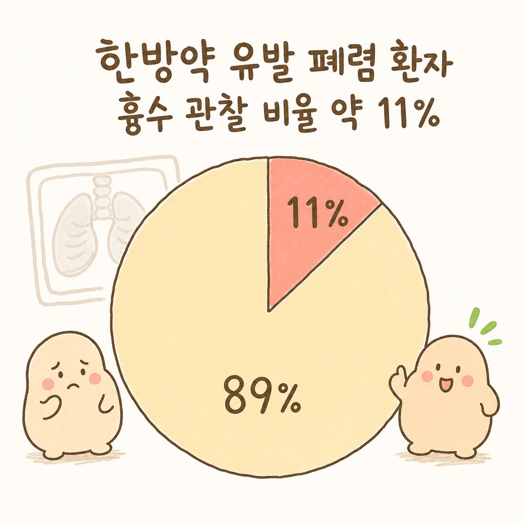 한방약 복용 후 폐렴 발생 사례 중 흉수(물)가 관찰된 비율 11%를 강조하는 단순한 원형 그래프. 배경에는 폐 엑스레이의 단순화된 아이콘 배치